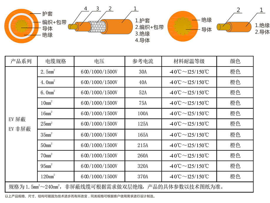 EV-125，EVR-125，EVRP-125，EVRD-125電動汽車用電纜 第4張