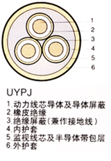 煤礦用橡套軟電纜 第2張