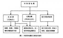 生態(tài)綠色環(huán)保電纜