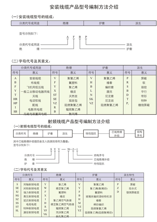 安裝線纜產品型號編制方法