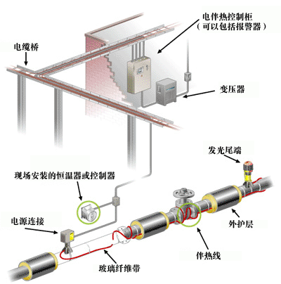 管道電伴熱、供水管道專用電伴熱帶