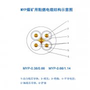 煤礦用移動電纜MYP電纜，1.14KV橡皮電纜，煤礦用阻燃電纜結構示意圖