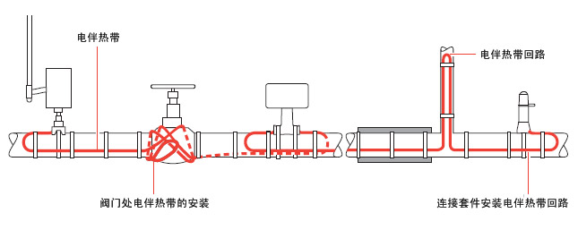 典型的電伴熱管道保溫布局，電伴熱帶所需的長度