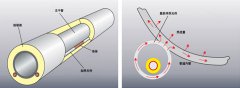 集膚效應伴熱電纜保溫的優勢所在