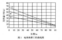 熱電廠煤氣排水器電伴熱的應用