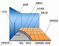 電地暖加熱系統的施工條件與安裝步驟