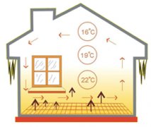 電地暖發熱電纜溫度分布示意圖