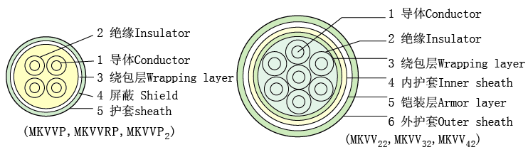 煤礦用阻燃控制電纜MKVV