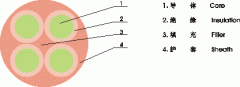 YNFFC，YNFFZ移動設備專用圓型軟電纜