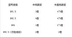 裝修家庭一般電線用量