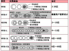 YFFB、YFFB-FYFFB耐寒扁電纜，耐寒扁平電纜